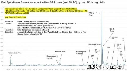 玩家|送出一款游戏能收获700w用户！玩家以为白嫖血赚，但EPIC永远不亏