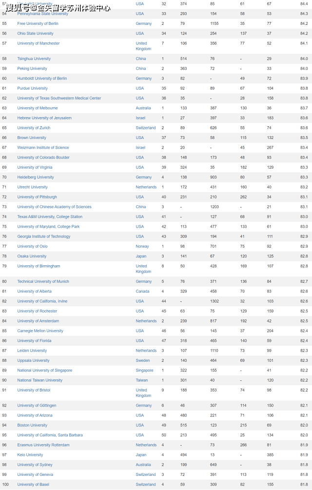 全世界最好的大学第一名是什么 0687a5ebd1a94ca7ab6768951421d415.png