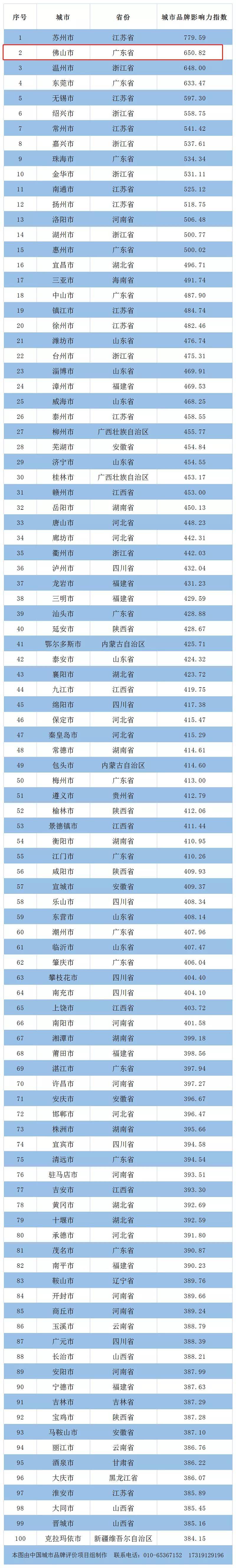 全国地级市gdp排名_芜湖位列中国地级市品牌百强第28名