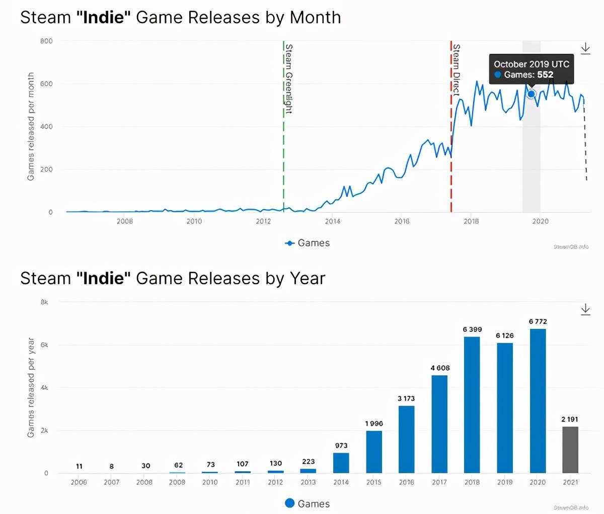 平台|Steam商店2020年新增超1万款游戏 其中独立游戏约占66%