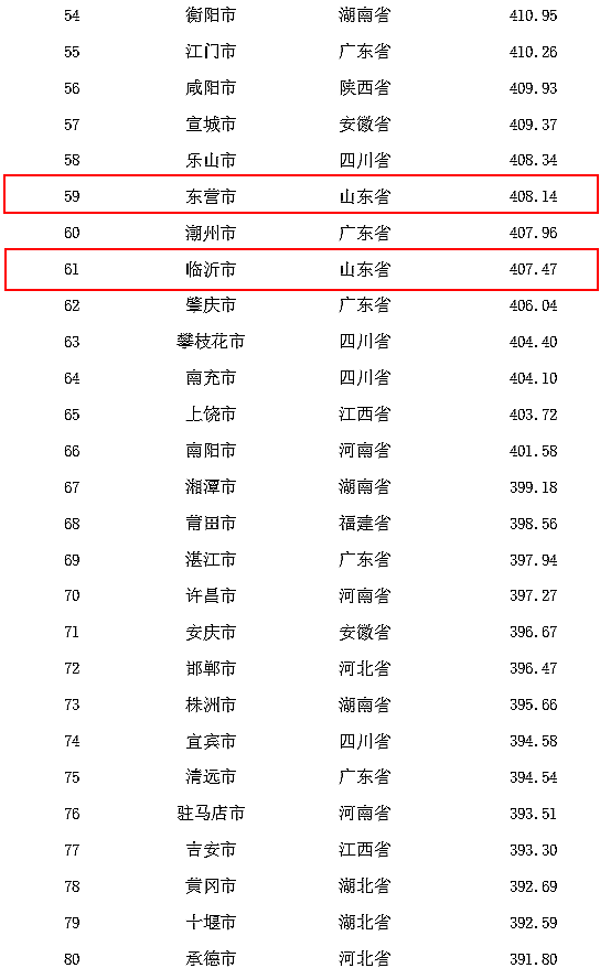 潍柴销售额计入潍坊市GDP嘛_为什么选择潍坊(3)