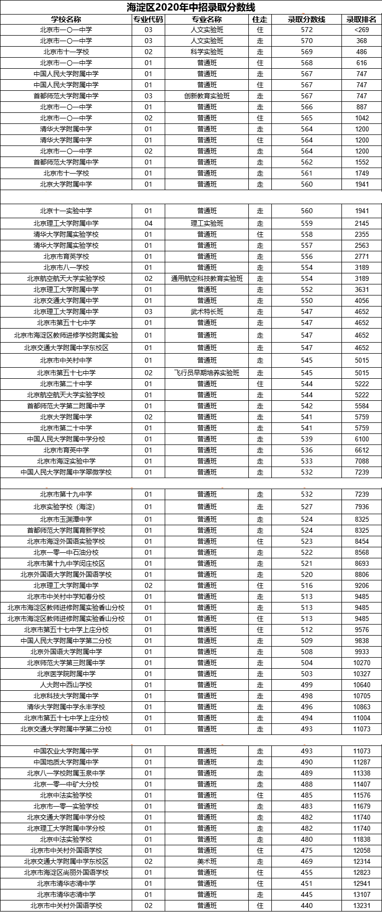 2021中考海淀一模排名发布含单科分数段