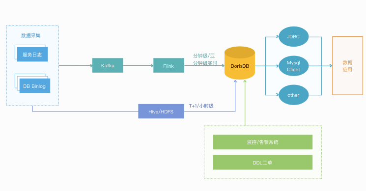 平台|猿辅导xDorisDB：构建统一OLAP平台，全面升级数据分析能力