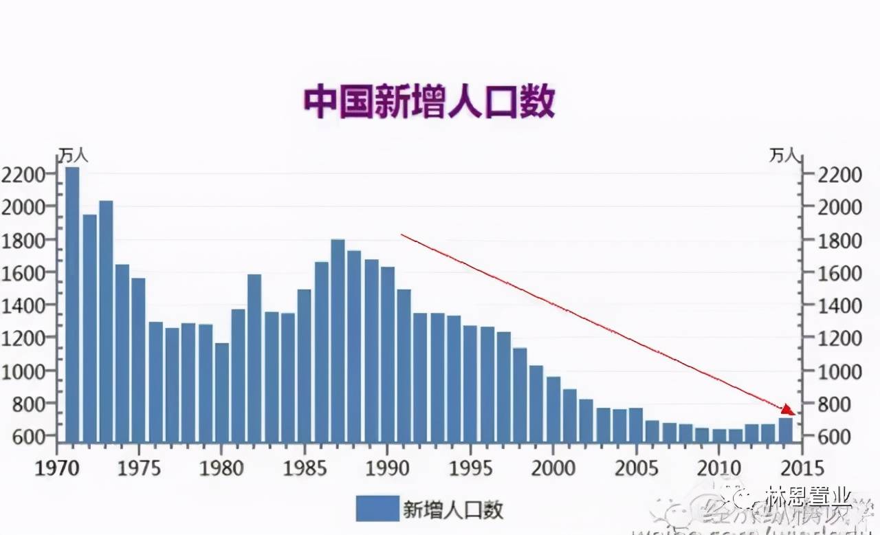 七普數據人口數據將至房價趨勢已定