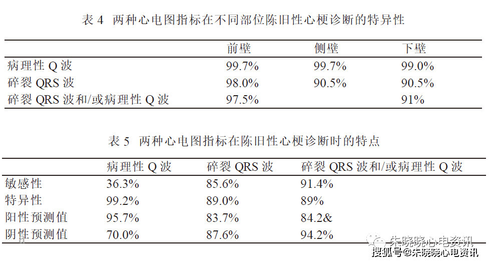 兩種心電圖指標診斷心梗的roc曲線roc曲線的縱座標為診斷的真陽性率.