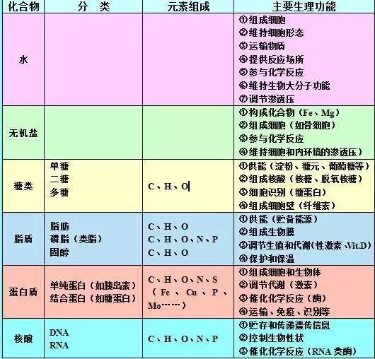 25张图 涵盖高中生物所有知识点 理科生赶紧看 细胞
