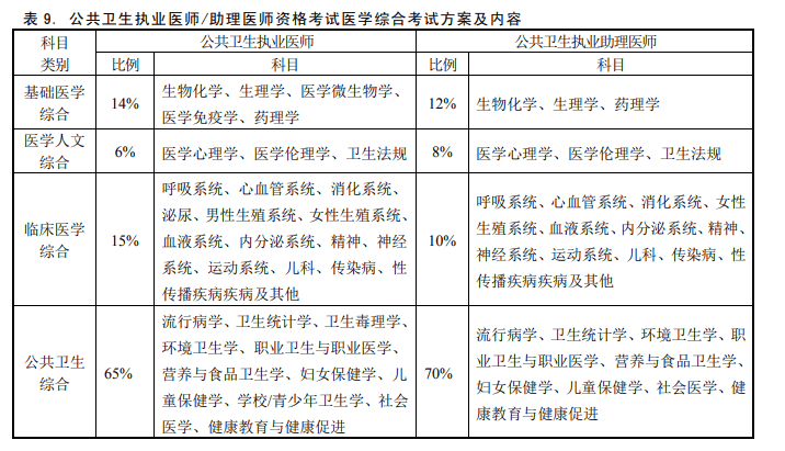 2021年执业医师证考试内容细则及具体日期安排