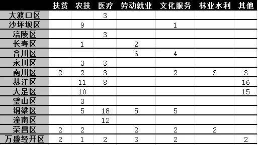 重庆市各区县人口数量_在重庆遇到一个外省人 有一半的概率来自隔壁四川(2)