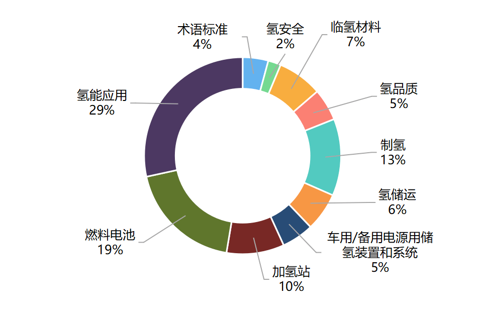 加快氫能技術標準體系建設,支撐氫能產業高質量發展_能源