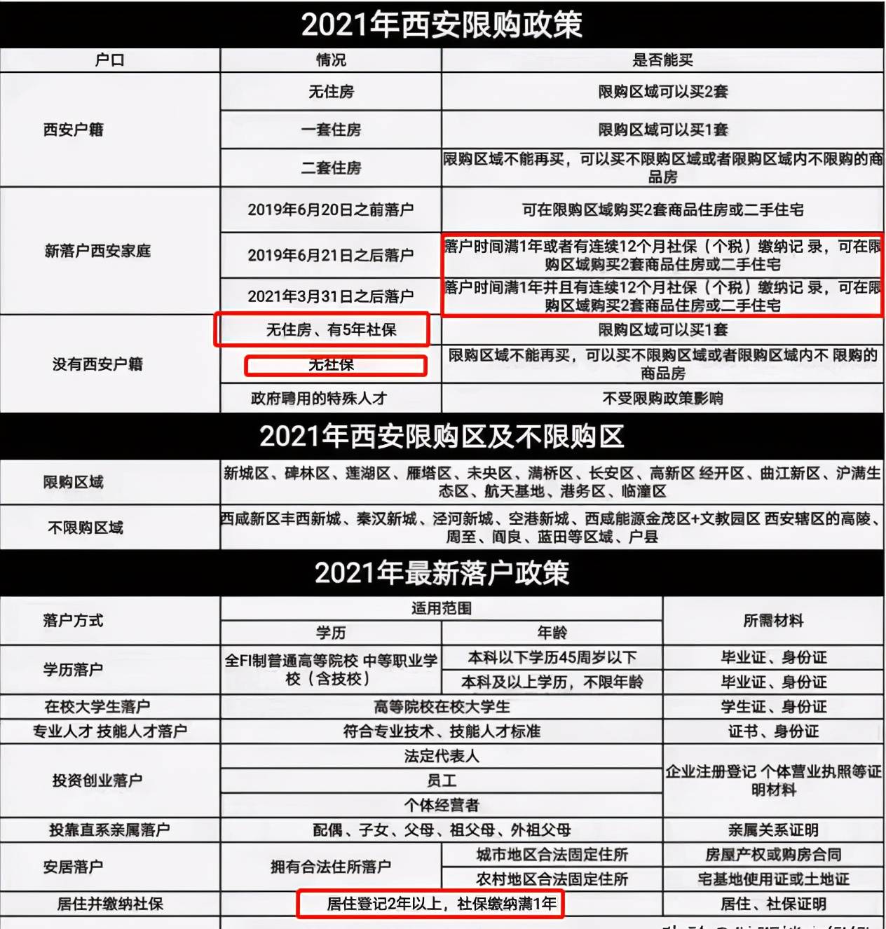 在西安买房，新政为何要提高社保门槛？这些原因你或许想不到