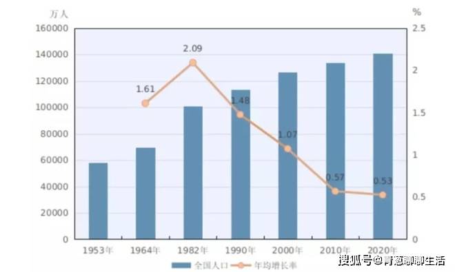 人口发展速度_2009年浙江省社会发展水平综合评价结果分析(2)