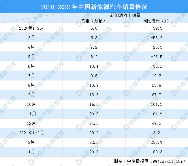 2021年4月中国新能源汽车销量206万辆同比增长1803