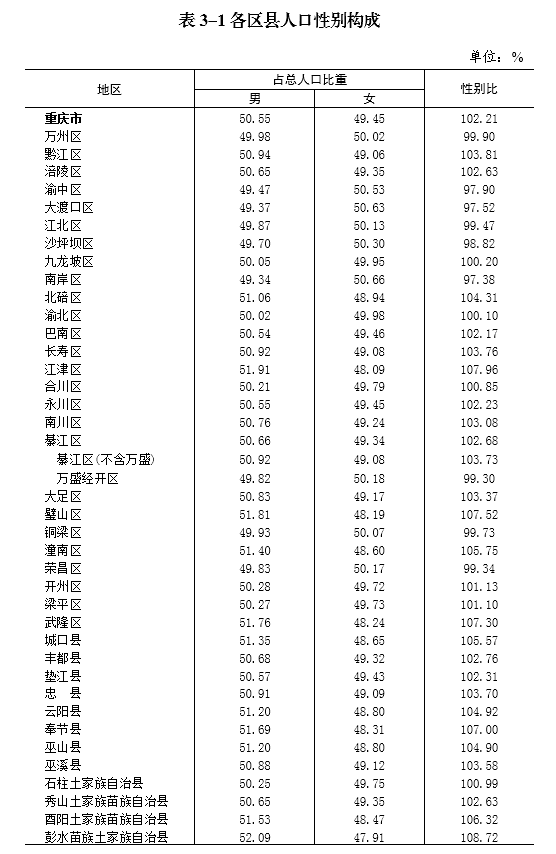 原創重慶人口大數據揭秘中心城區首次破千萬老齡化程度全國第二