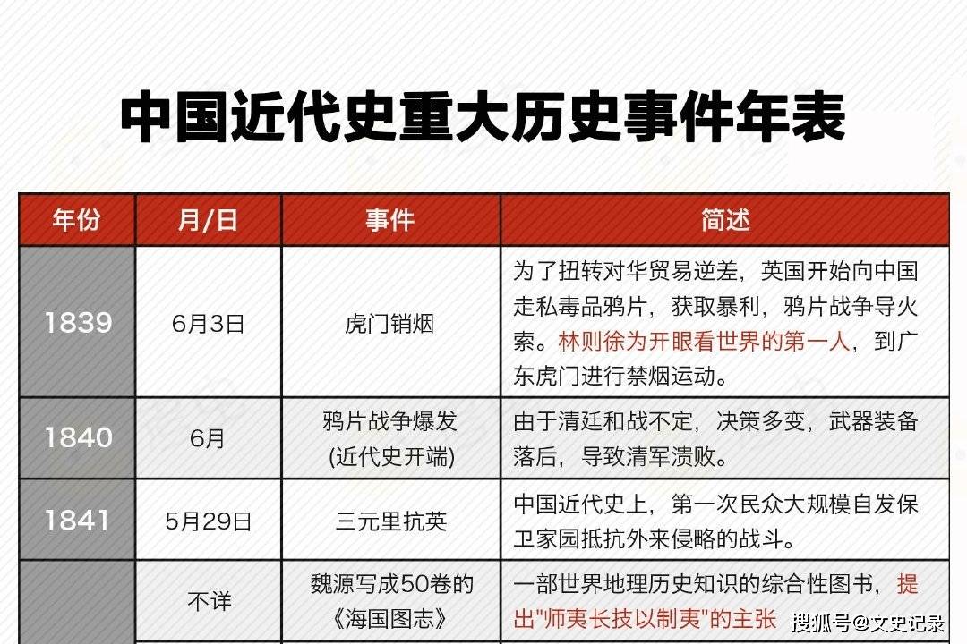 豊富な商品から 中国近代史重大历史事件年表！1839年~1949年最全汇总，值得收藏！ 日本史