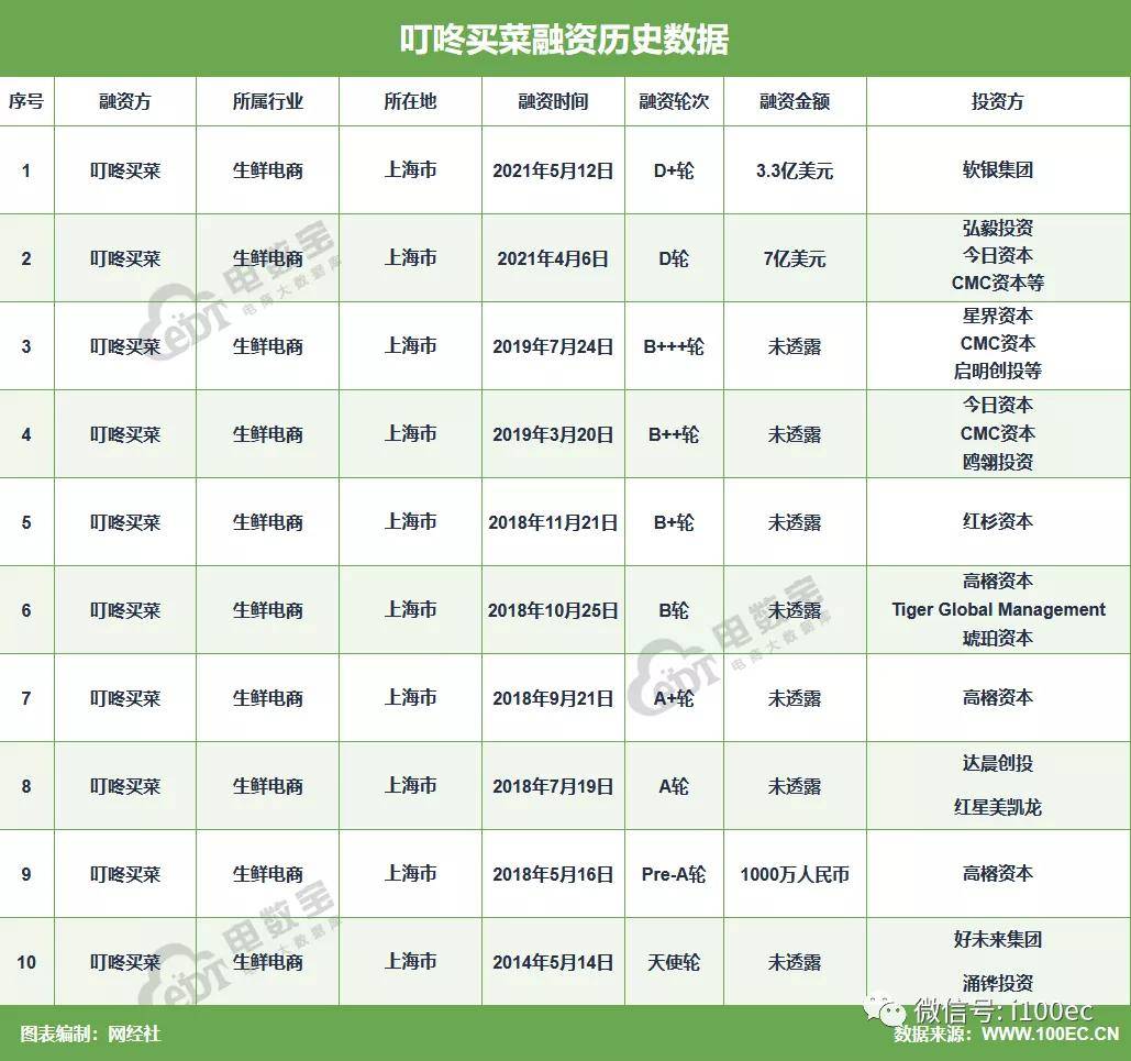 资本青睐 投诉频频 叮咚买菜携巨款"舍命狂奔"