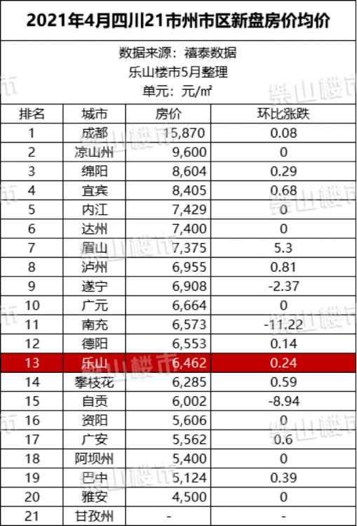 乐山市一季度gdp_乐山一季度全市GDP479.12亿元 同比增长14.6(2)