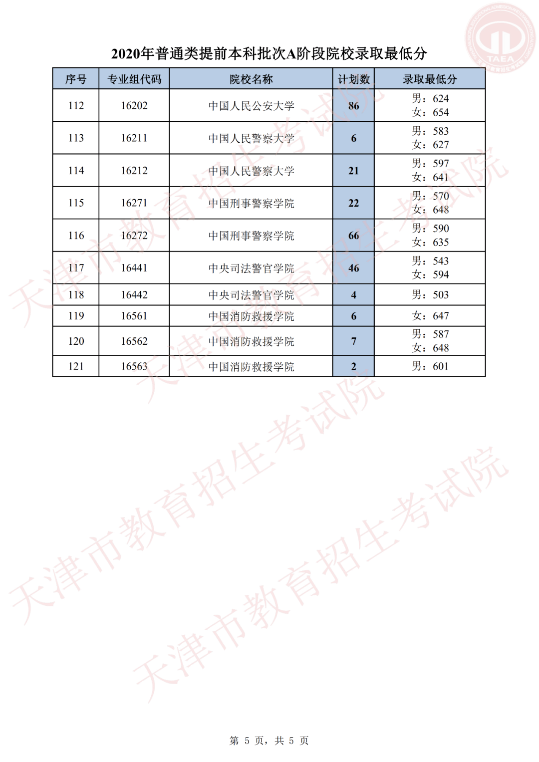 2020天津提前本科批AB阶段各院校录取线汇总！2021高考志愿填报参考