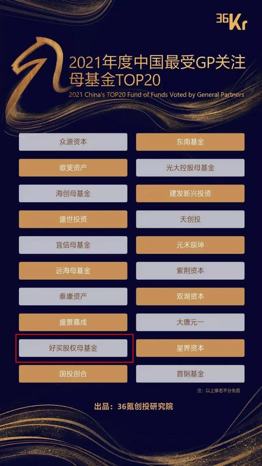 好买母基金荣膺2021年度中国最受gp关注母基金top20