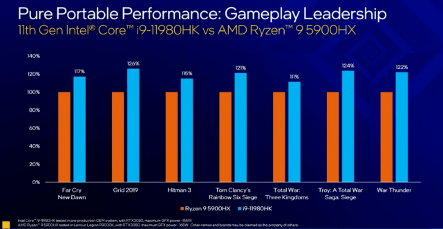 处理器|11代 Intel Core H 系列处理器来了！5nm制程，效能较前代提升19%