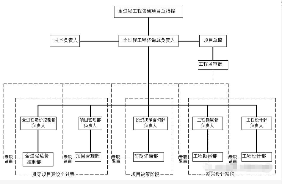 以全过程造价控制项目管理为主线的 2 n"模式全过程工程咨询