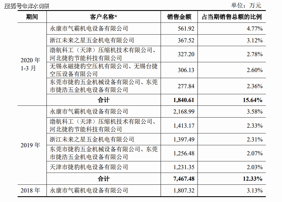 东亚机械二次IPO：主要客户疑为皮包公司 商标存在纠纷(图4)