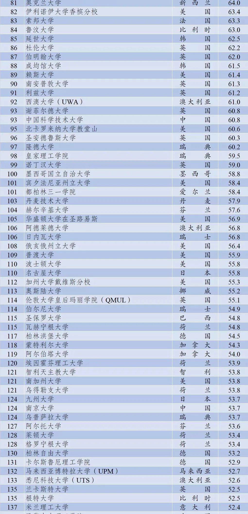 2021美国大学排名_美国大学排名