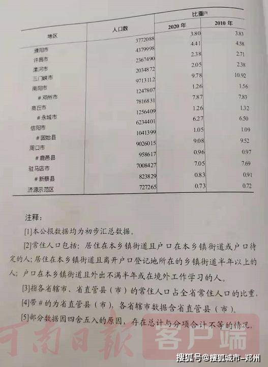 郑州市常住人口有多少_城区常住人口534万!郑州入选特大城市!(2)