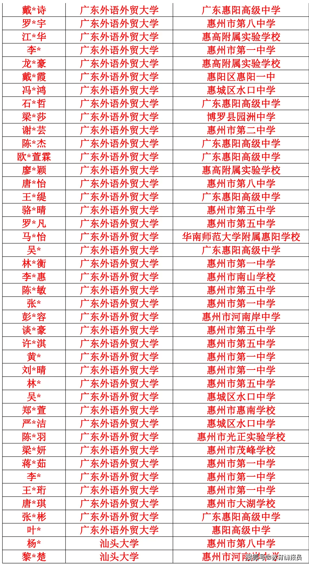 惠州学院建筑学专业怎样（惠州学院的王牌专业）