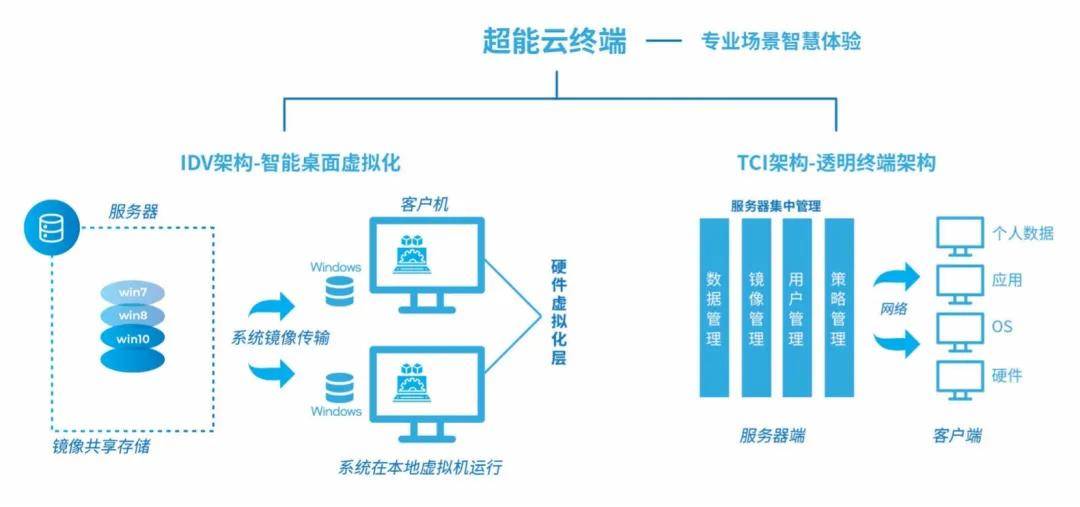 部署|超能云终端全面部署，英特尔携生态伙伴打造专业场景的智慧新体验