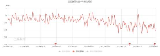 征服|《荣耀新三国》是充话费送的？腾讯又一款SLG游戏即将开测