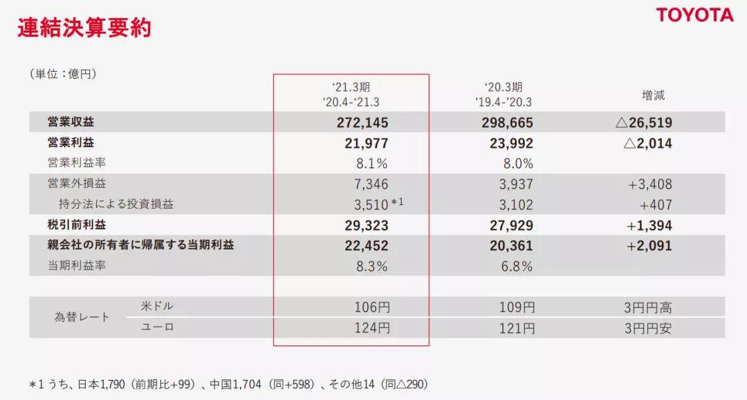 全球销量利润最高 丰田汽车发布21财报 同比