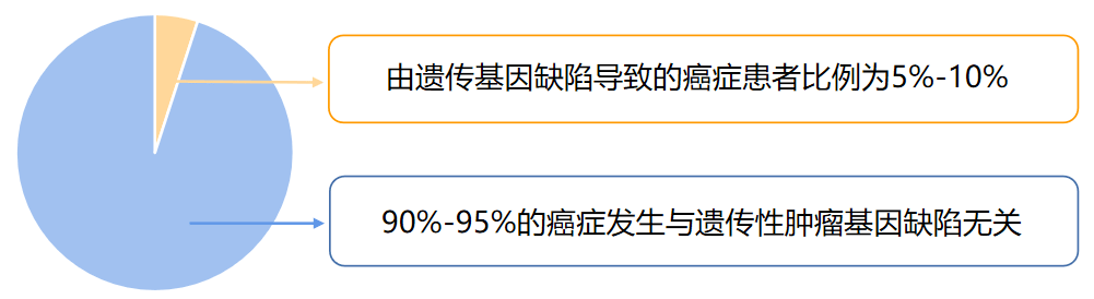 根据世界卫生组织报道，由遗传基因缺陷导致的癌症患者比例仅为5%-10%。由此可见，现有的癌筛检测技