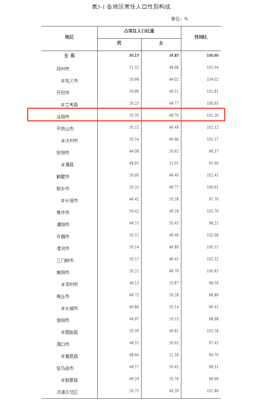 洛阳市常住人口_洛阳常住人口近655万