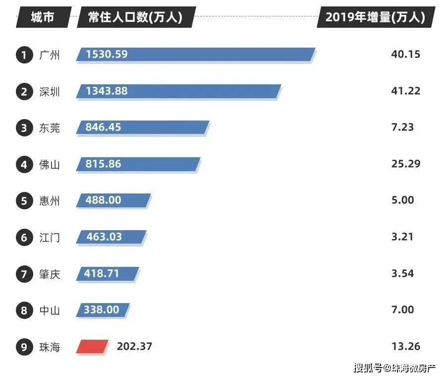 珠海人口2020总人数口_2020年的珠海,你敢看吗