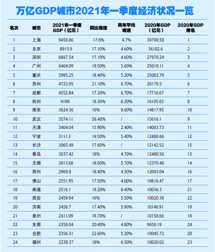 地市级城市gdp排名_最新 浙江11地市GDP数据排行出炉 你的家乡在第几梯队(3)