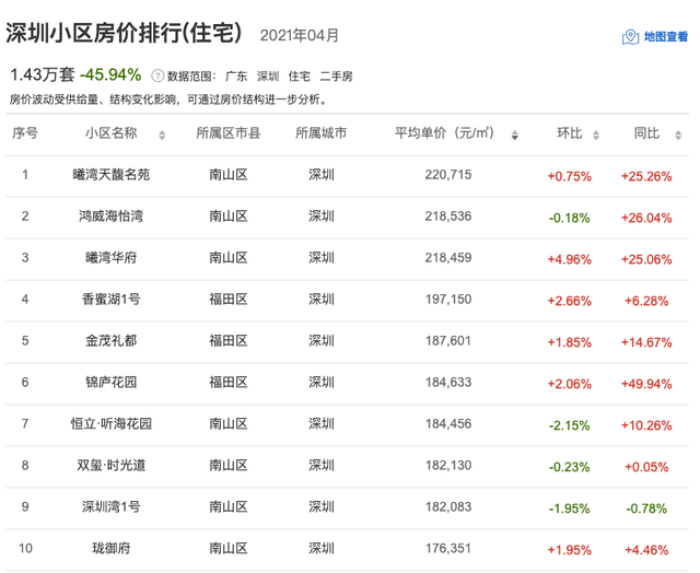 220人均gdp_万亿城市人均GDP比拼 深圳广州 退步 ,无锡南京赶超,江苏的 胜利(3)