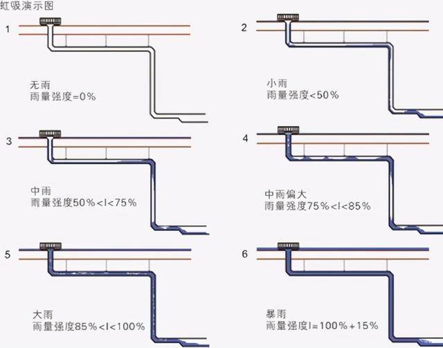 水池虹吸排水简单方法图片