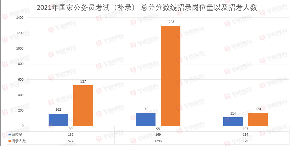 国家公务员考试补录1990人！浙江有岗，明起报名！