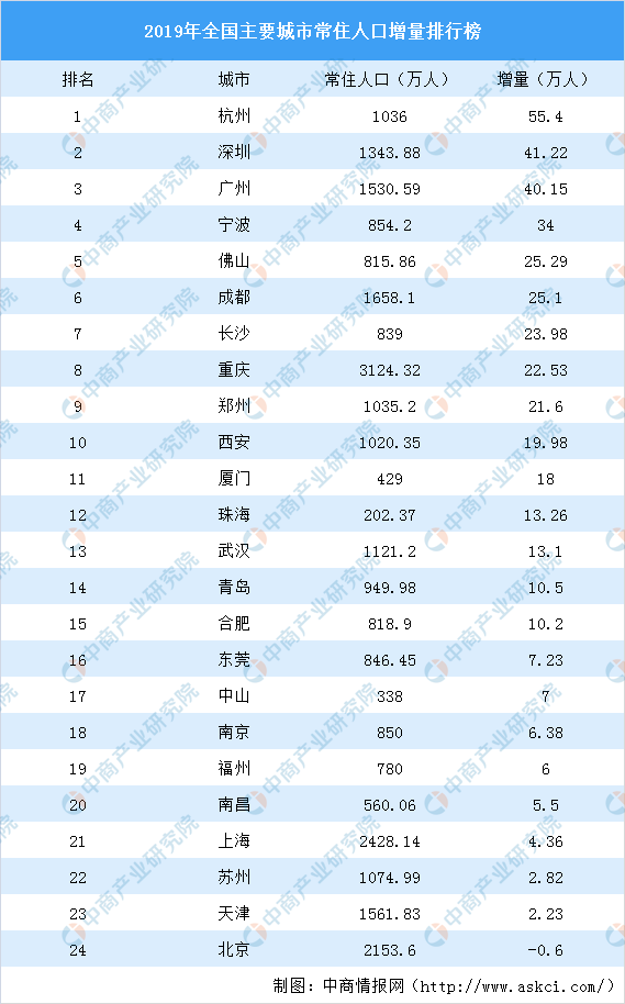 桑值人口_重磅推荐 大扩容 中国又多了3个千万人口城市