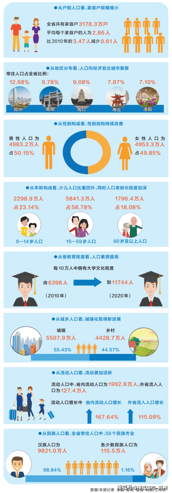 河南常住人口_河南省第七次全国人口普查结果出炉商丘市常住人口781.68万人排