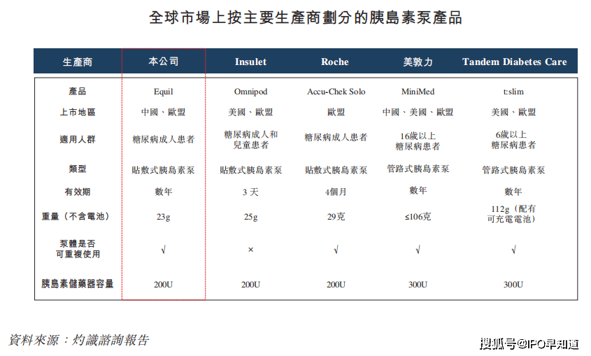 微泰醫療遞表港交所半拋式胰島素泵equil為國內首創