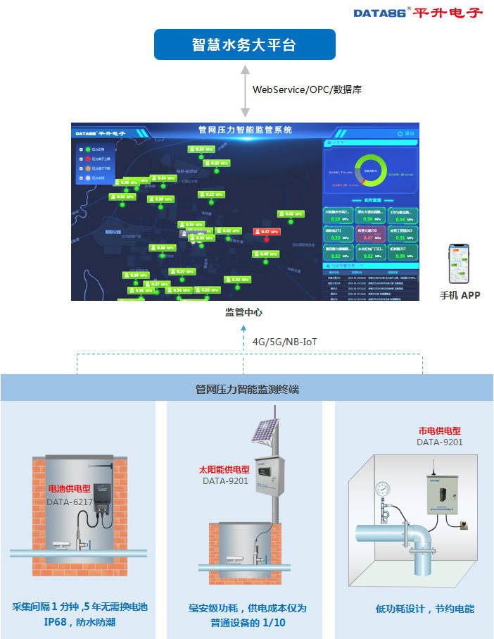 远程|智慧管网—供水管网信息化