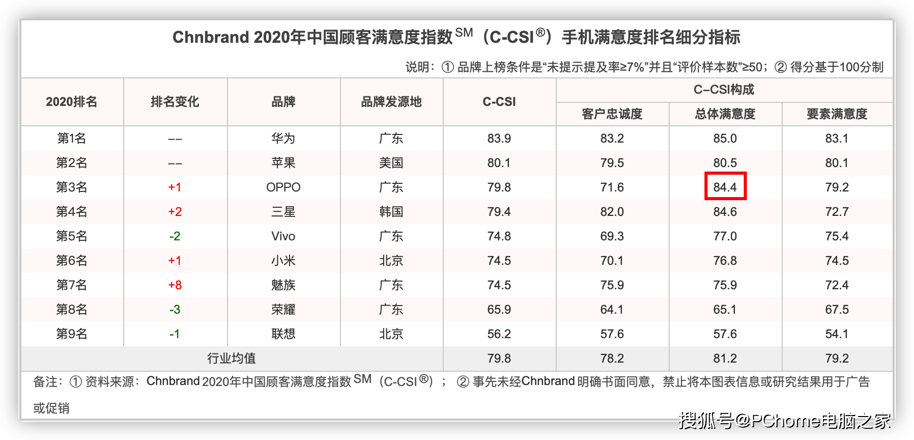 评级|OPPO杀入前三 2020年手机品牌满意度指数公布