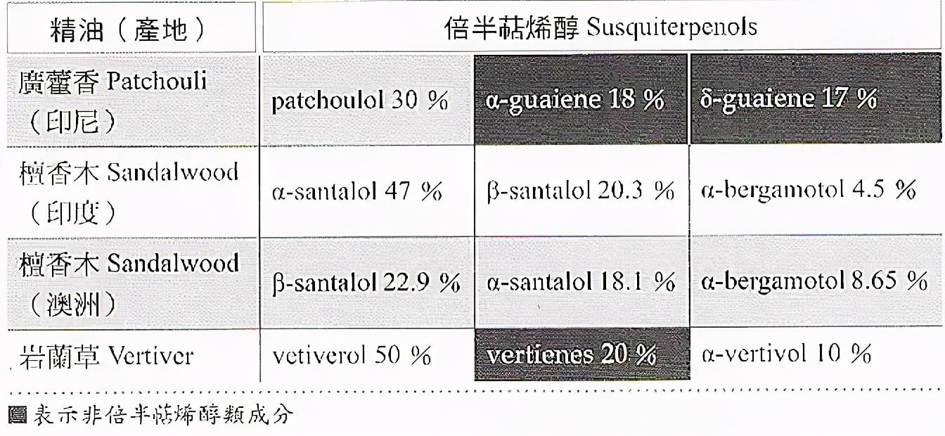 精油化学 精油的化学组成中最具理疗功效的成分 醇类 化合物