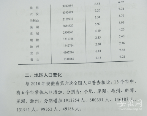 阜阳常住人口2021_阜阳常住人口数据出炉 界首常住人口居然......