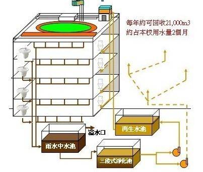 雨水收集净化系统是解决水资源危机的重要途径 城市