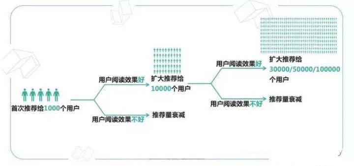 直播间|为什么你的抖音短视频播放量一直是300左右？