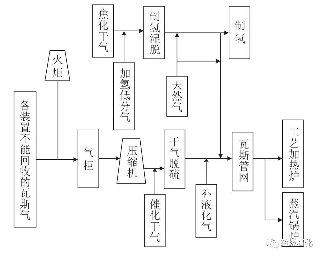 該公司瓦斯氣體主要產自催化裂化裝置和延遲焦化裝置,其他各裝置產生