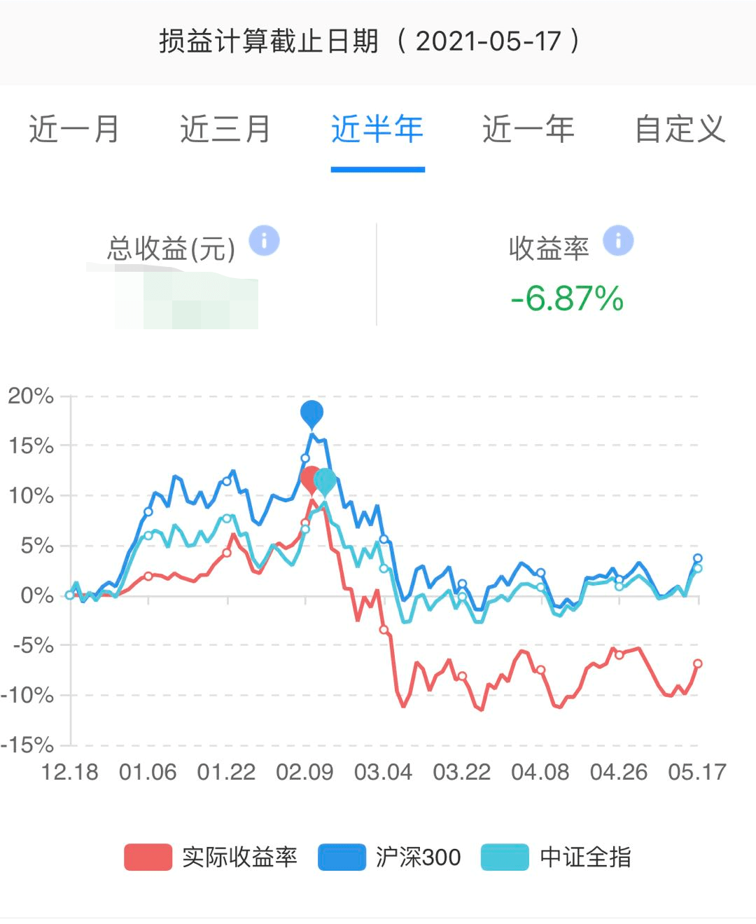 基金曲线图三条曲线图片