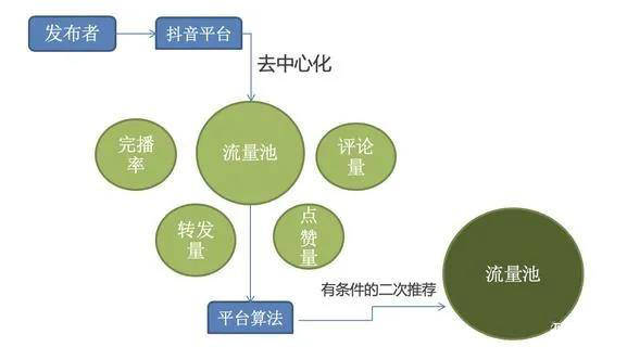 直播间|为什么你的抖音短视频播放量一直是300左右？